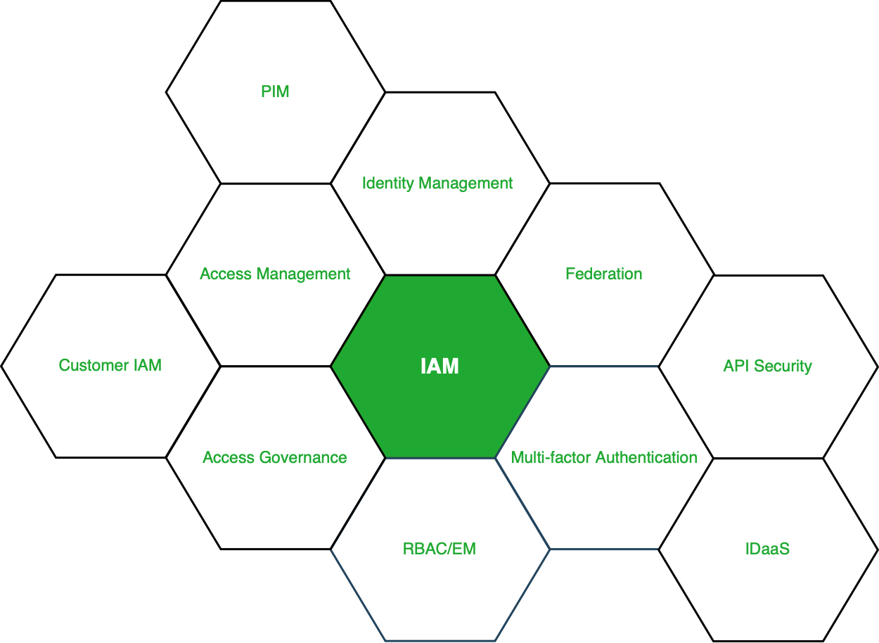 Identity and access Management iam AWS. Identity and access Management (iam). Identity and access Management, Identity Governance and Administration (iam, iga). Okta Identity and access Management.