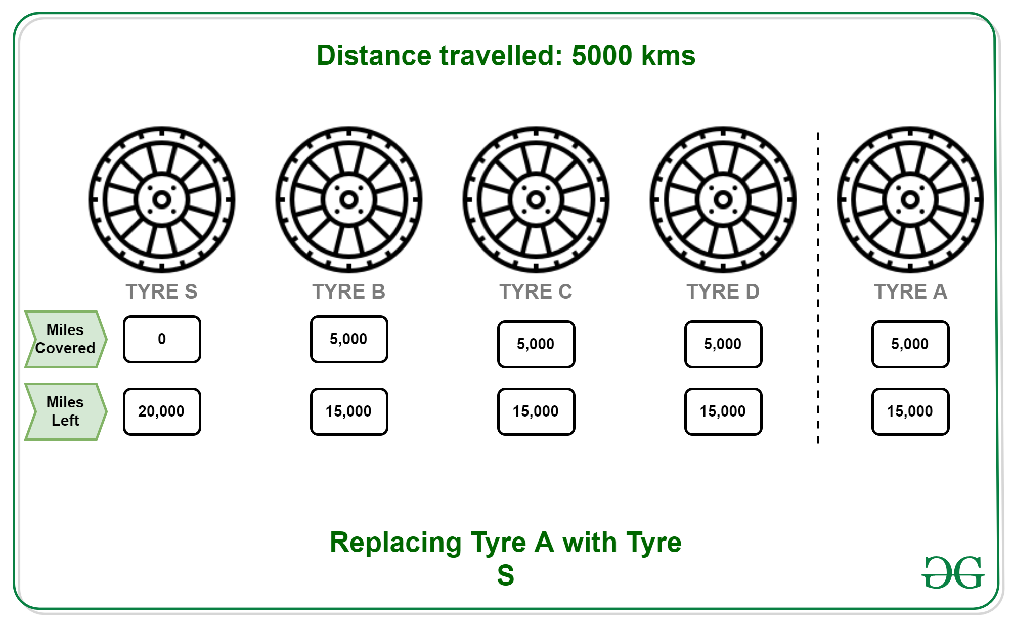 Puzzle 29 Car Wheel Puzzle Geeksforgeeks