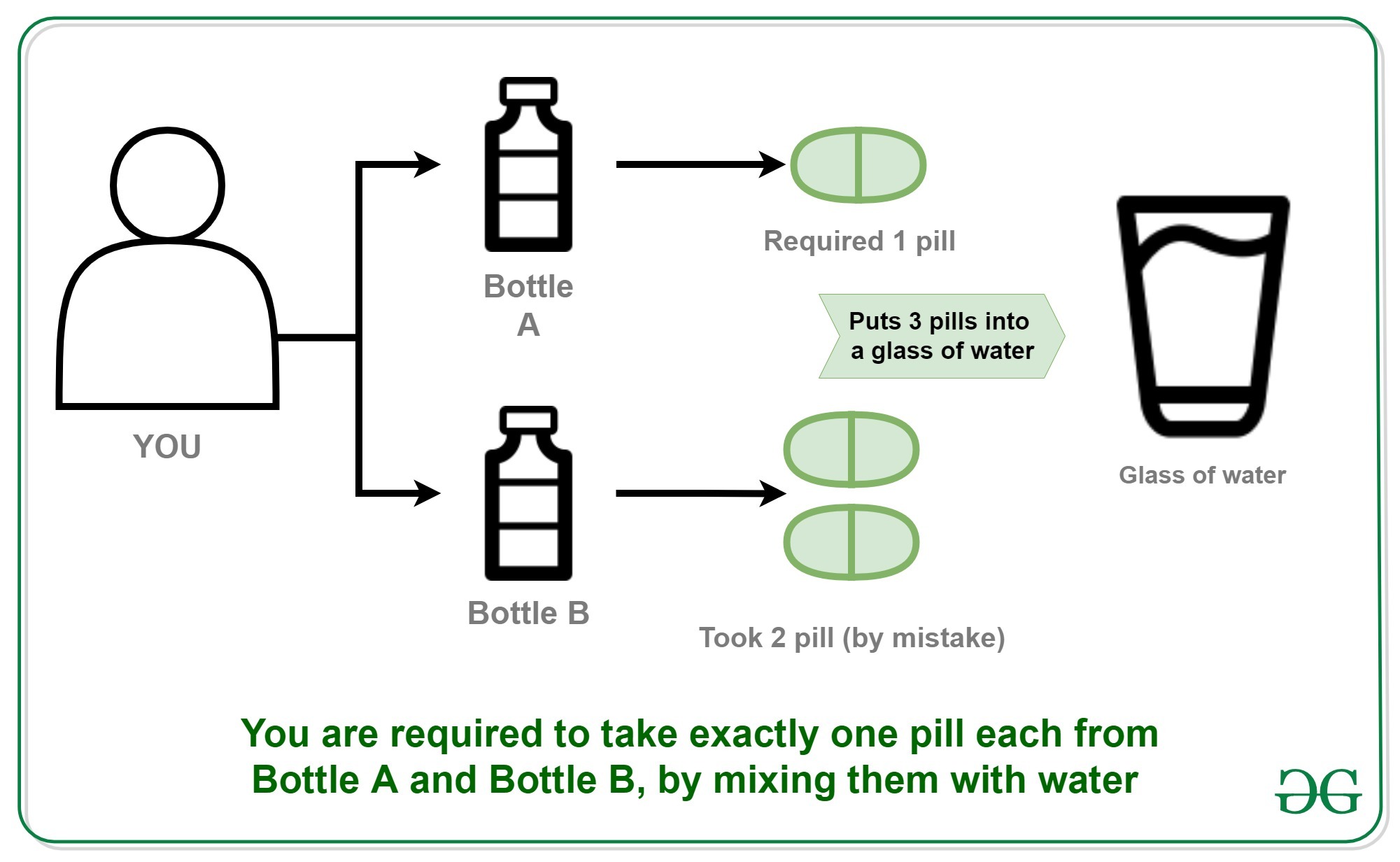 Puzzle 10 A Man With Medical Condition And 2 Pills Geeksforgeeks