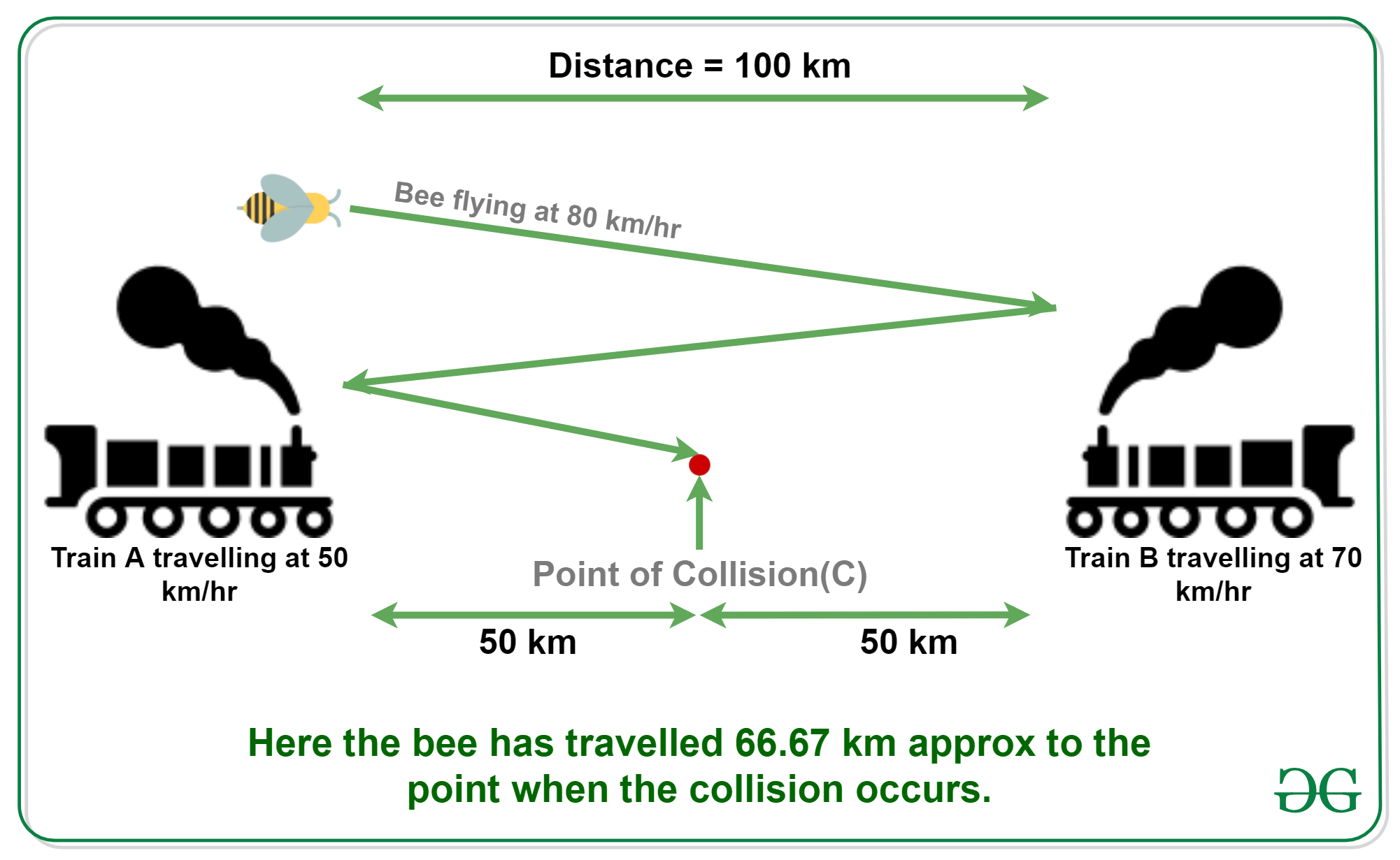 Puzzle 3 Calculate Total Distance Travelled By Bee Geeksforgeeks - execute function for distance traveled roblox