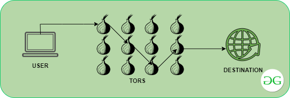 Comparison Between Vpn And Tor Based On Cia Triad ... thumbnail