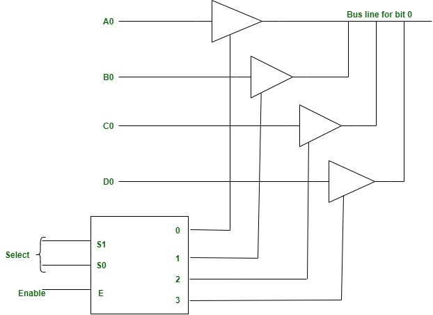 Basic structure of a memory cell with three gates.