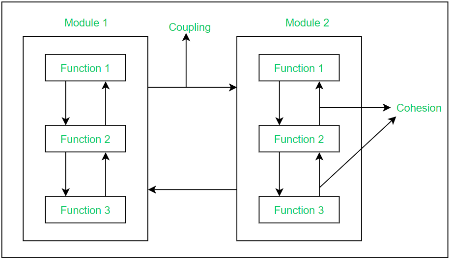 Effective Modular Design in Software Engineering - GeeksforGeeks