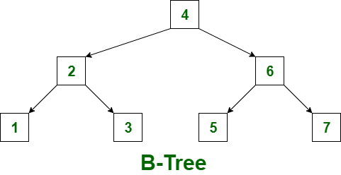 B tree. B+ дерево. Построение b дерева. Порядок b дерева. B-Tree и b+Tree.