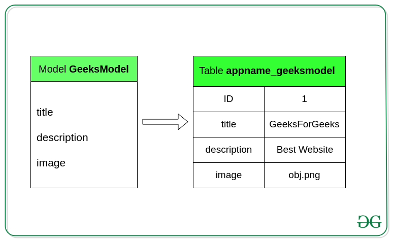 Django Models Geeksforgeeks