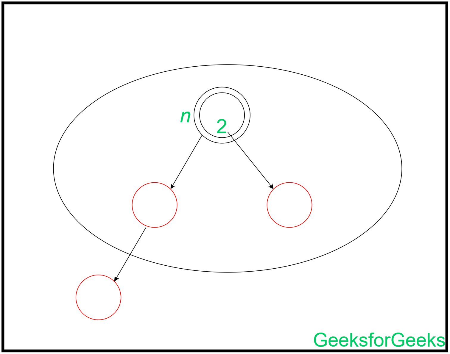 Difference between Big O vs Big Theta Θ vs Big Omega Ω Notations