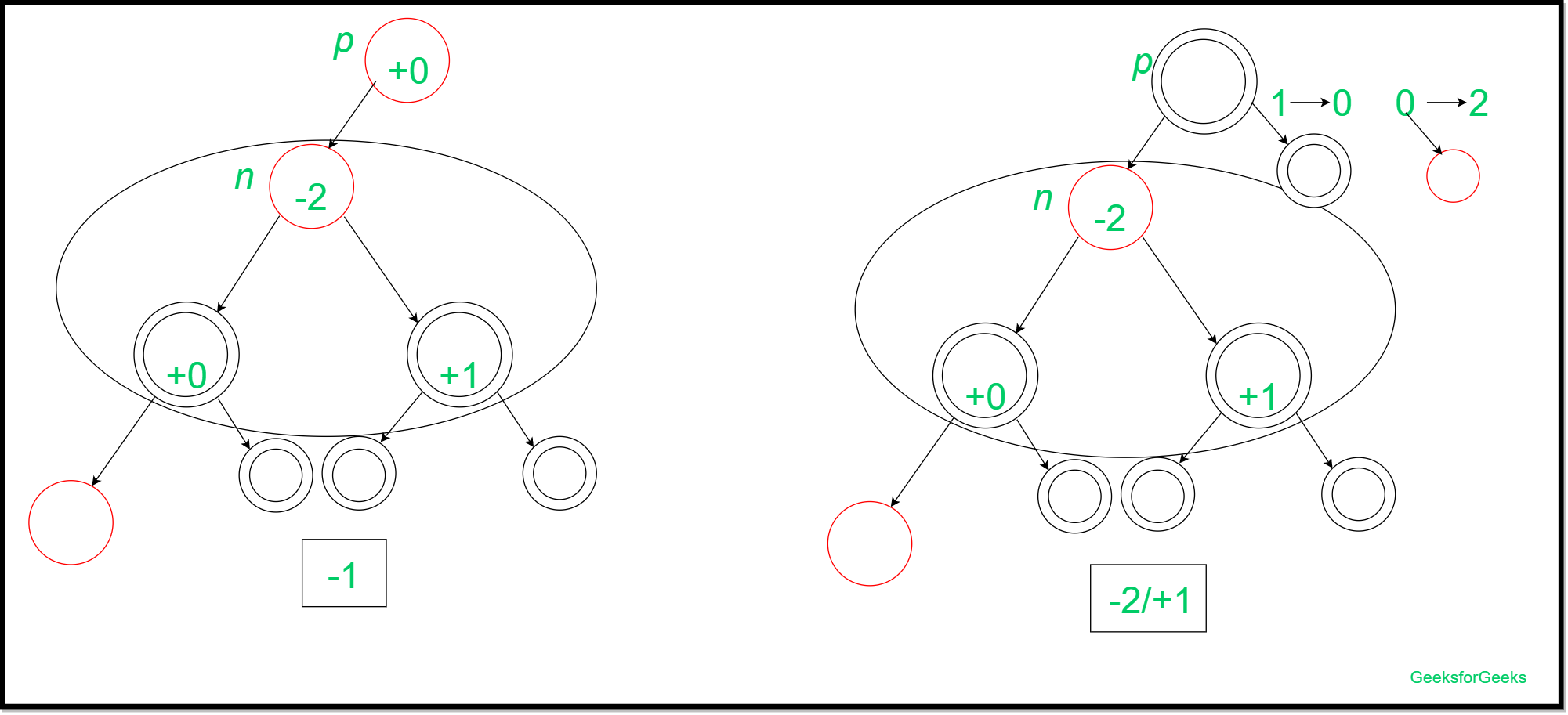 Amortized Insertion