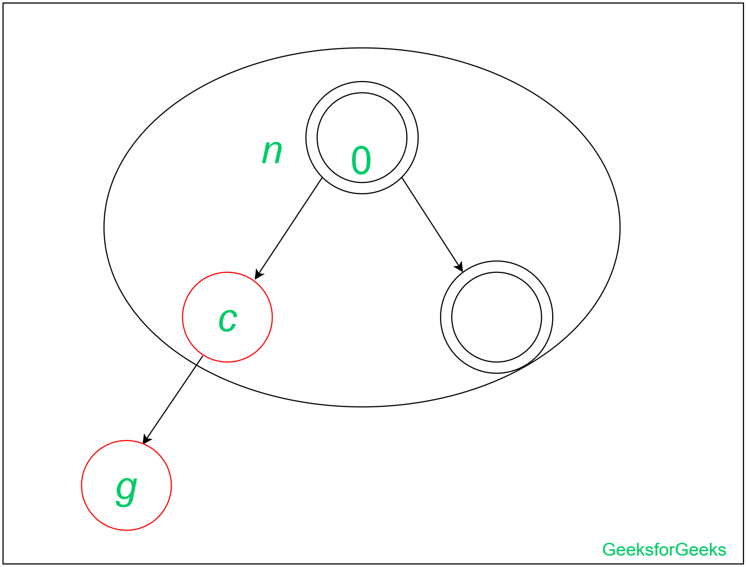 Difference between Big O vs Big Theta Θ vs Big Omega Ω Notations