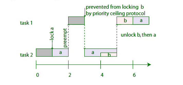 Priority Ceiling Protocol Geeksforgeeks