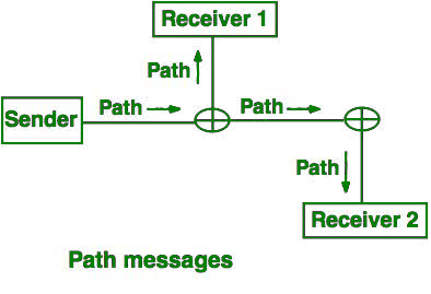 Resource Reservation Protocol in Real-time Systems