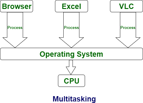 Threads and Multi-Threading: Operating system - Shiksha Online