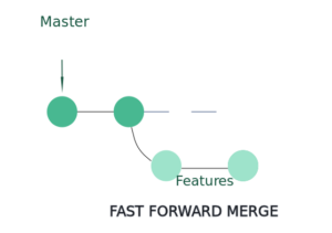 Fast-Forward-Merge-Strategy