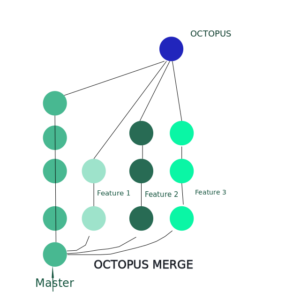 Octopus-Merge-Strategy