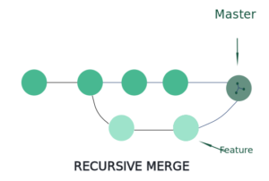 Recursive-Merge-Strategy