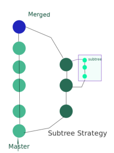 Subtree-Merge-Strategy