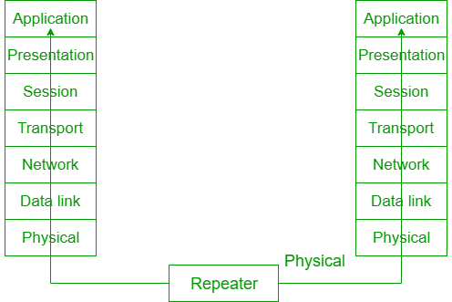 The Difference Between Hubs, Switches And Bridges