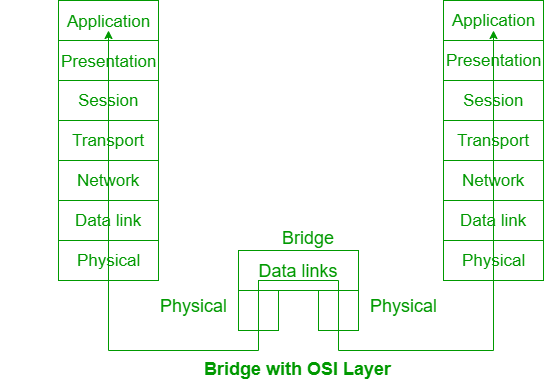 Access Point vs Range Extender - GeeksforGeeks