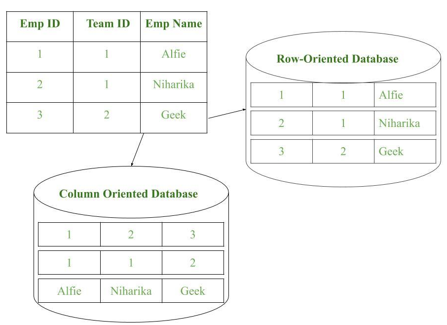 NoSQL Data Architecture Patterns - GeeksforGeeks