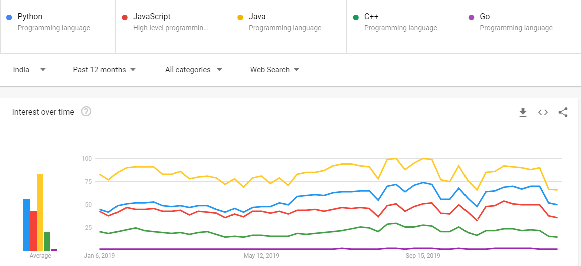 worst programming language list