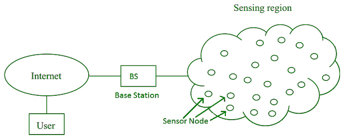 cellular network architecture