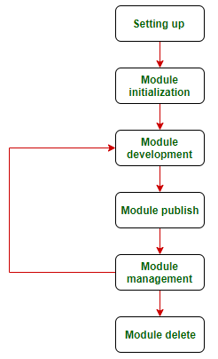 module-lifecycle