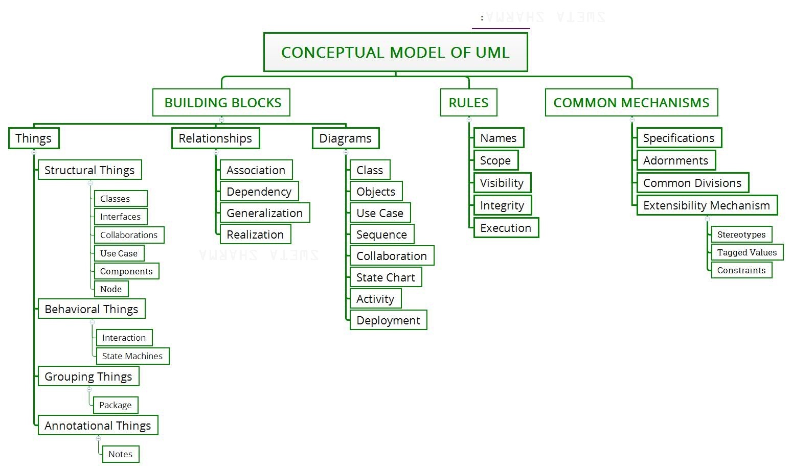 Lenguaje De Modelado Uml Mind Map The Best Porn Website