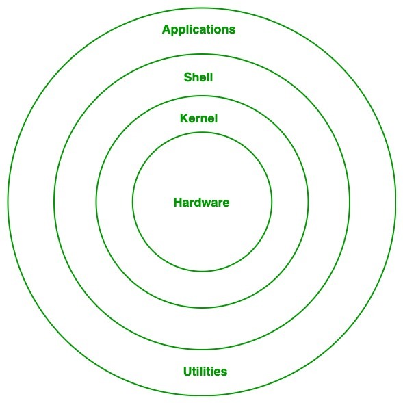 Linux-Architettura