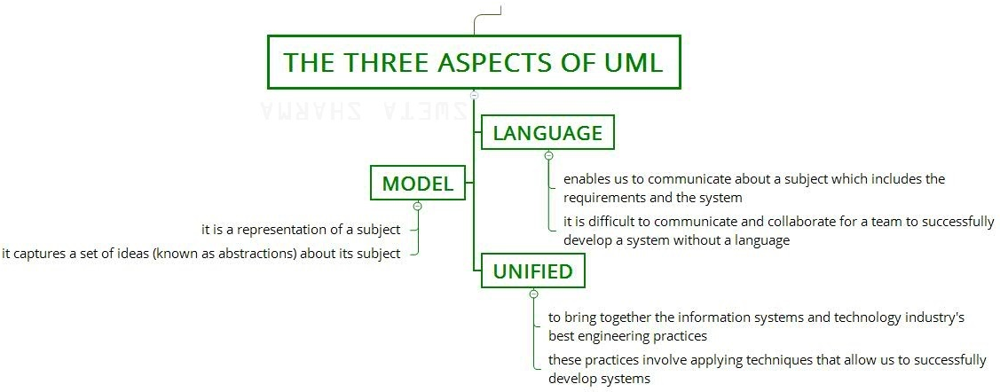 Conceptual Model of the Unified Modeling Language (UML) - GeeksforGeeks