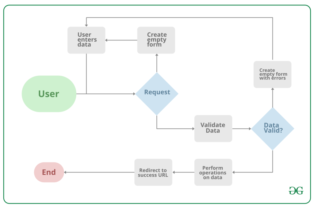 how to create a method django