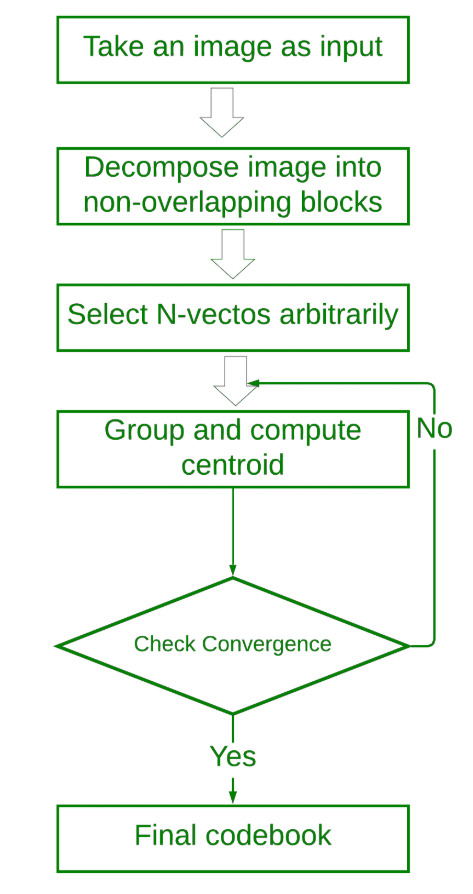 Linde Buzo Gray Lbg Algorithm Geeksforgeeks