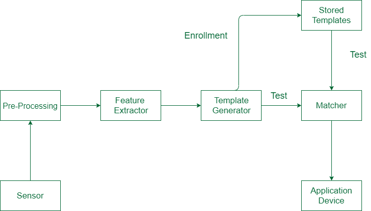 Biometric Architecture