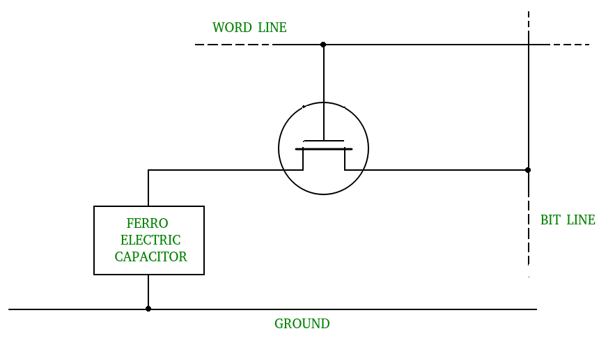 Random Access Memory (RAM) and Read Only Memory (ROM) - GeeksforGeeks