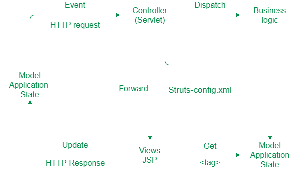 Working Flow of Struts