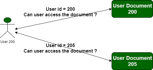 IDOR vulnerability