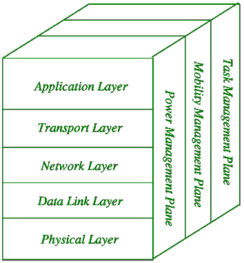 Sensor Network Architecture - GeeksforGeeks