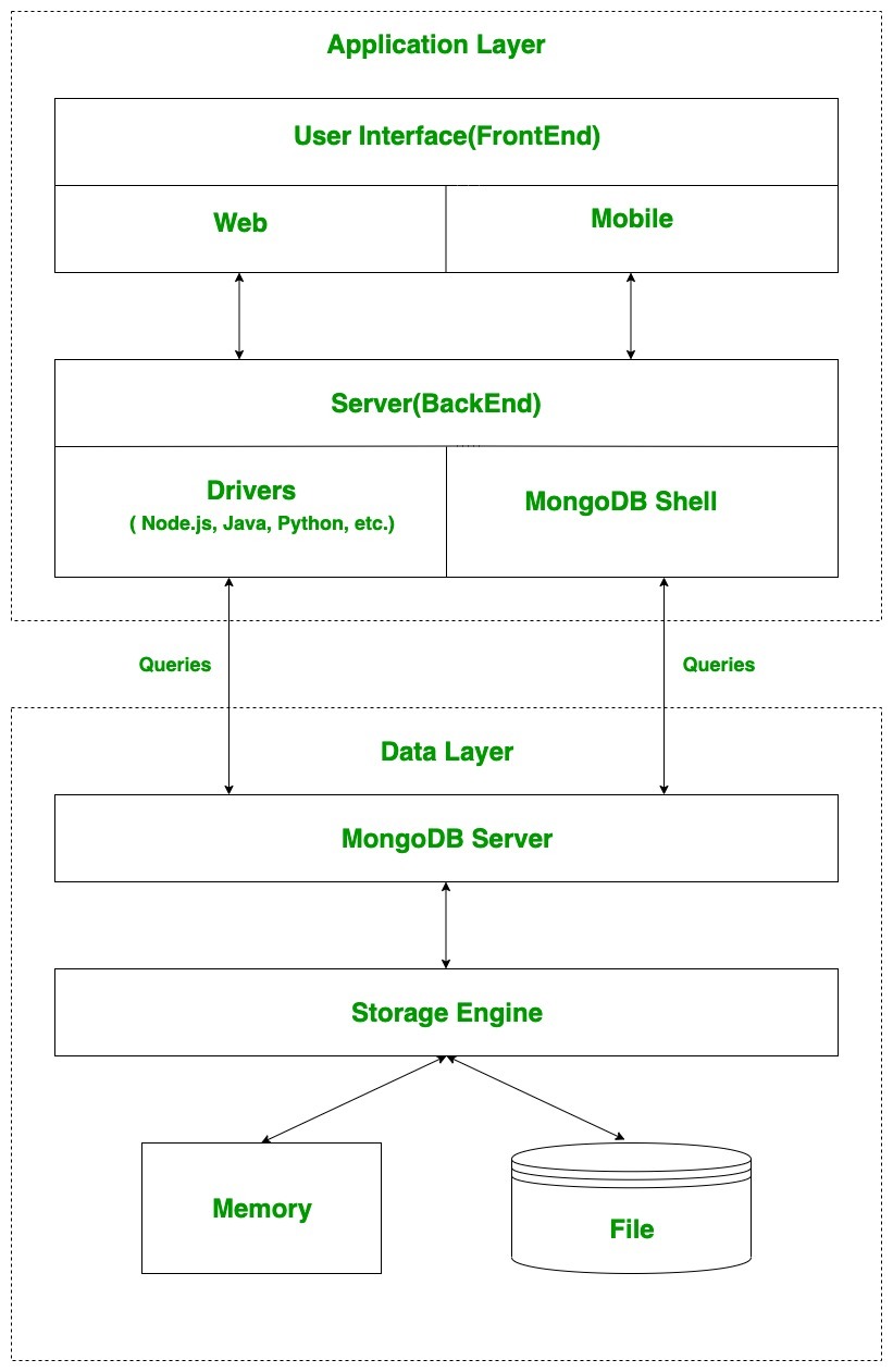 mongodb in