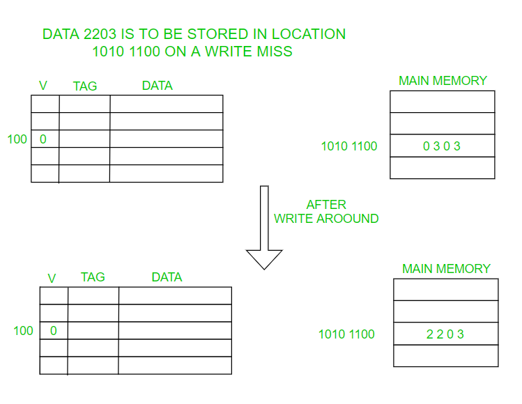 Write Through and Write Back in Cache - GeeksforGeeks