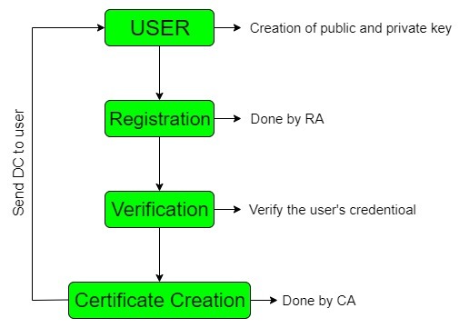 Digital Certificate Creation GeeksforGeeks