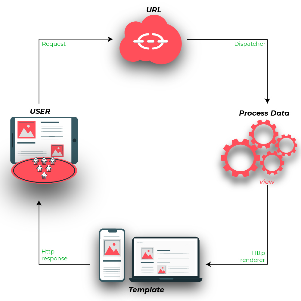 Views py. MVC Django схема. Mvt Django. Controller в Django. HTTPRESPONSE Django пример.