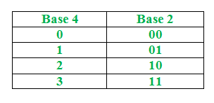 Conversion of Binary number to Base 4 system - GeeksforGeeks