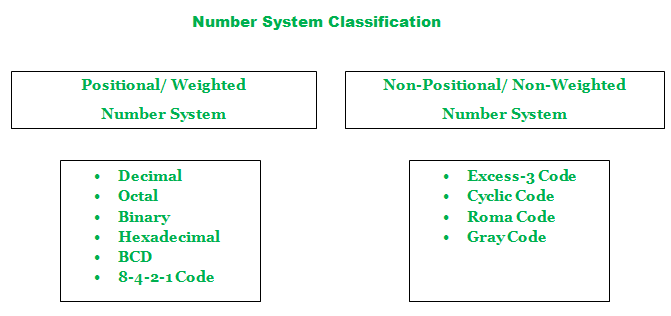 Classification Of Number System Geeksforgeeks