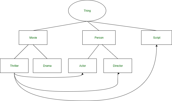 Class hierarchy of the ontology for the definition of operation modes