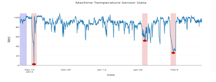 Predictive maintenance machine hot sale learning python example