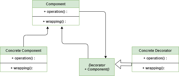 Decorator-Class-diagram