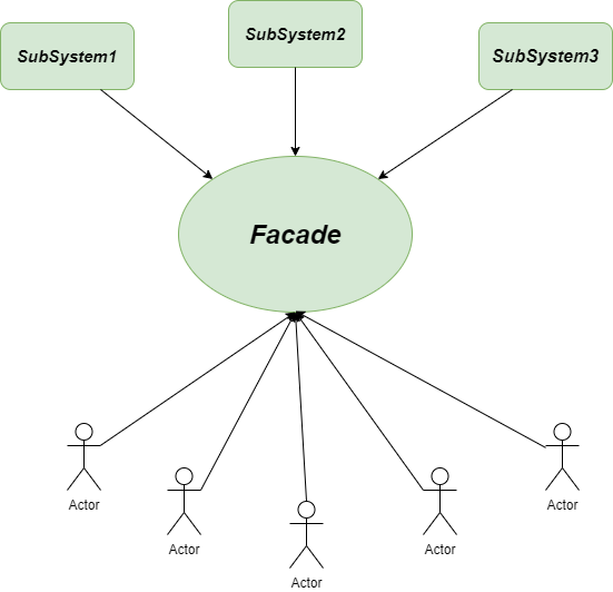 Facade Method - Python Design Patterns - GeeksforGeeks