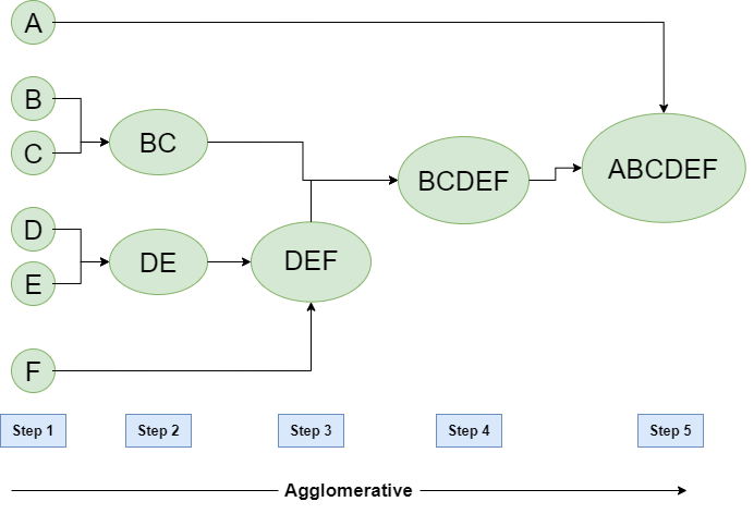 Hierarchical Agglomerative Clustering - Geeksforgeeks