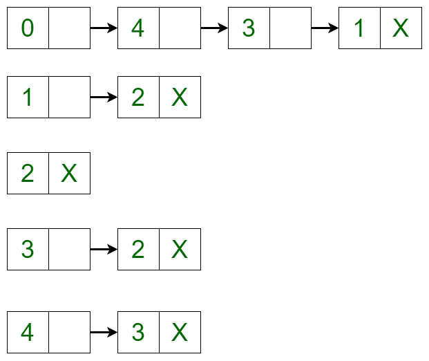 adjacency list