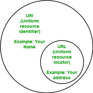 Difference Between Url And Uri Geeksforgeeks