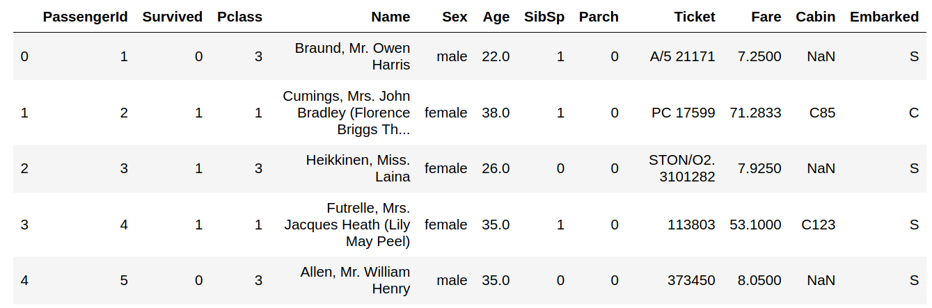 Titanic clearance dataset tutorial