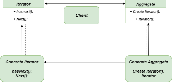 Iterator-Method-Class-Diagram